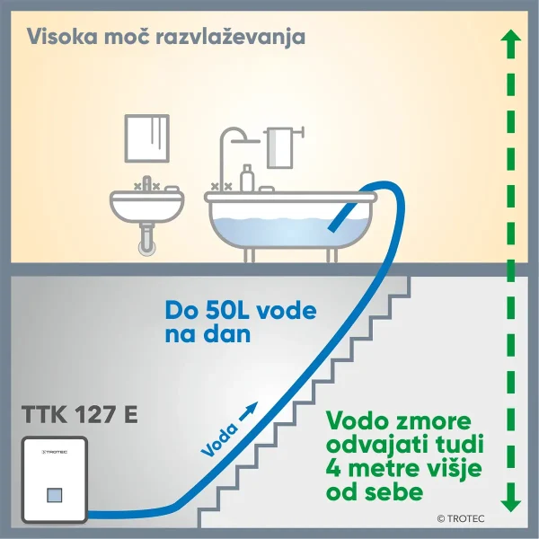 Dezumidificator TTK 127 E | Trotec | 50L / zi